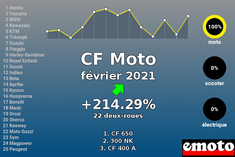 Immatriculations CF Moto en France en février 2021