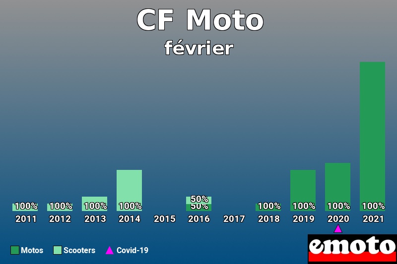 Répartition Motos Scooters CF Moto en février 2021