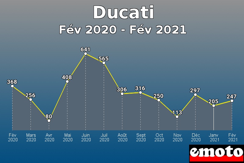 Ducati les plus immatriculés de Fév 2020 à Fév 2021