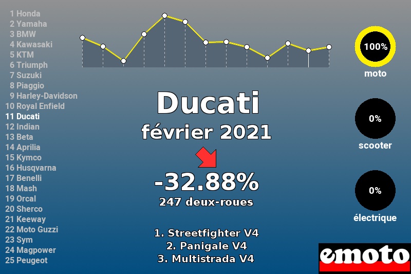 Immatriculations Ducati en France en février 2021