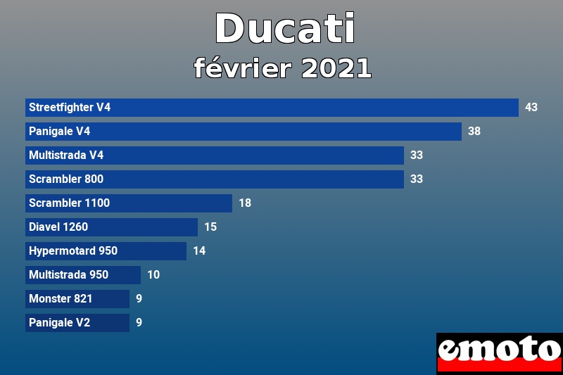 Les 10 Ducati les plus immatriculés en février 2021