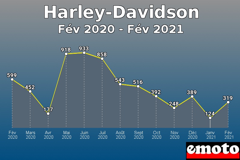 Harley-Davidson les plus immatriculés de Fév 2020 à Fév 2021