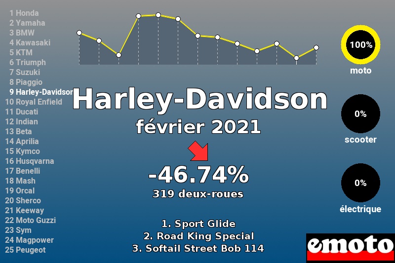 Immatriculations Harley-Davidson en France en février 2021