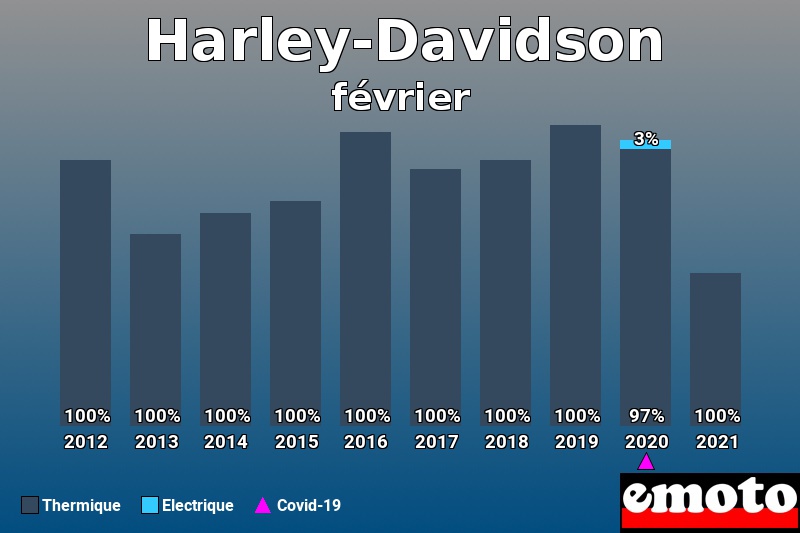 Répartition Thermique Electrique Harley-Davidson en février 2021