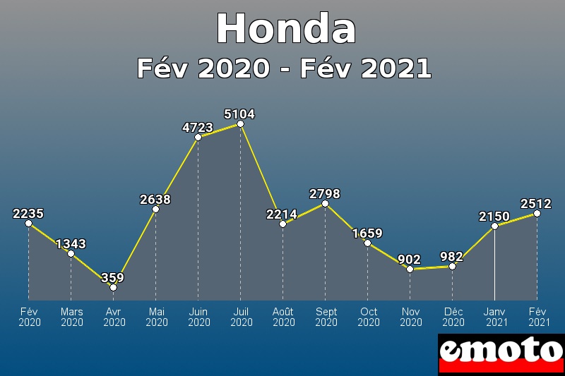 Honda les plus immatriculés de Fév 2020 à Fév 2021