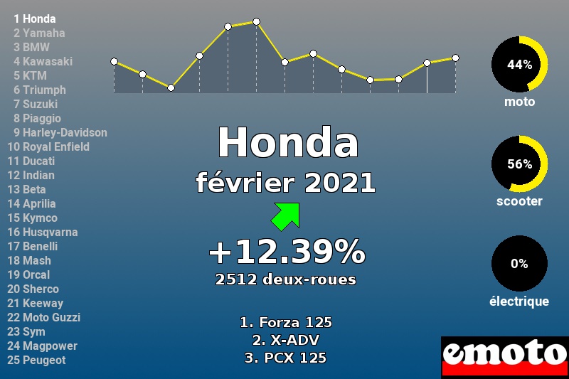 Immatriculations Honda en France en février 2021