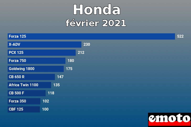 Les 10 Honda les plus immatriculés en février 2021