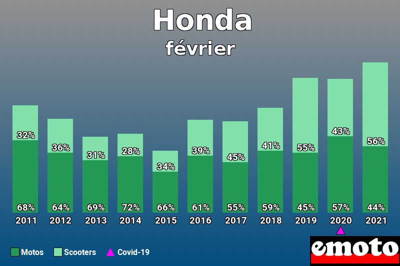 Répartition Motos Scooters Honda en février 2021