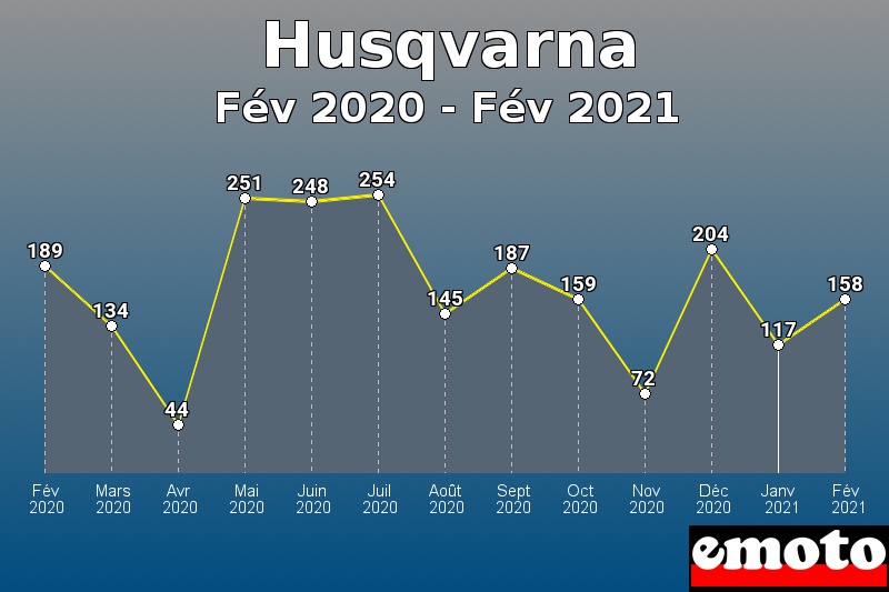 Husqvarna les plus immatriculés de Fév 2020 à Fév 2021