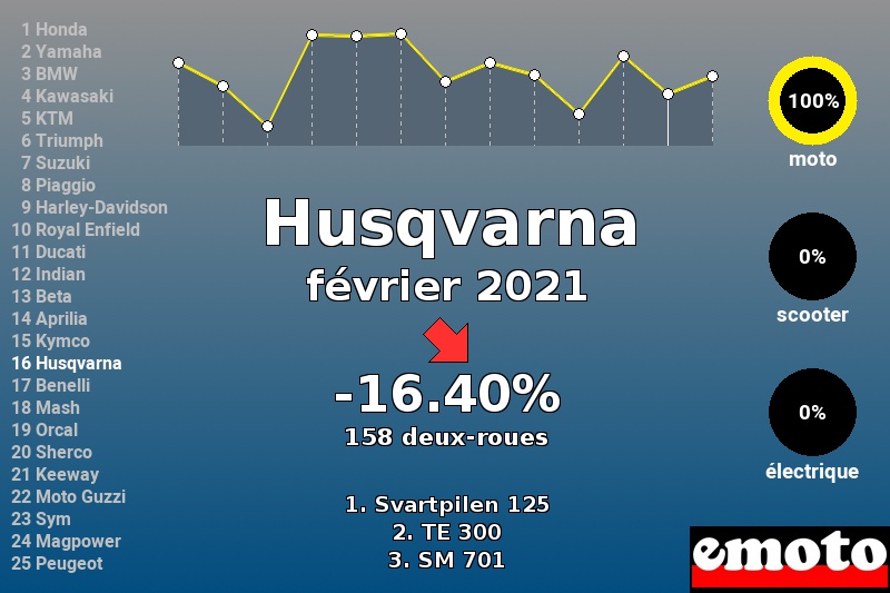 Immatriculations Husqvarna en France en février 2021