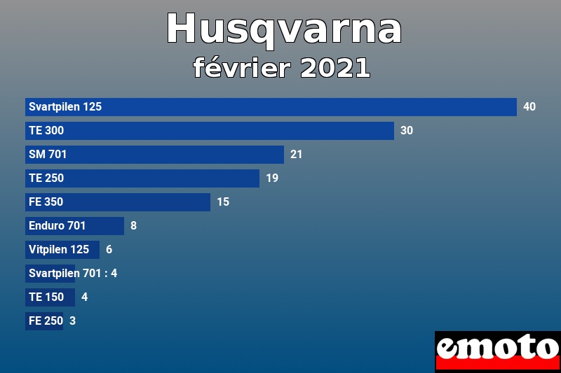 Les 10 Husqvarna les plus immatriculés en février 2021