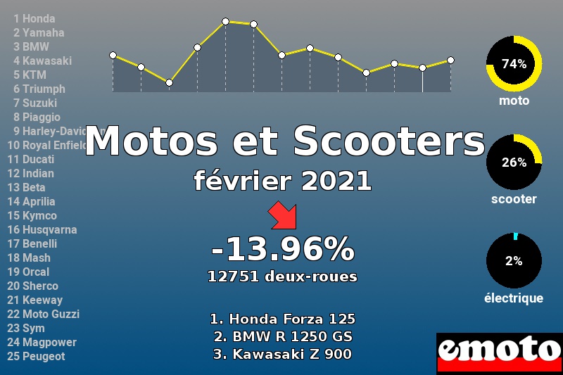 Immatriculations Motos et Scooters en France en février 2021