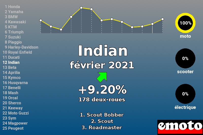 Immatriculations Indian en France en février 2021