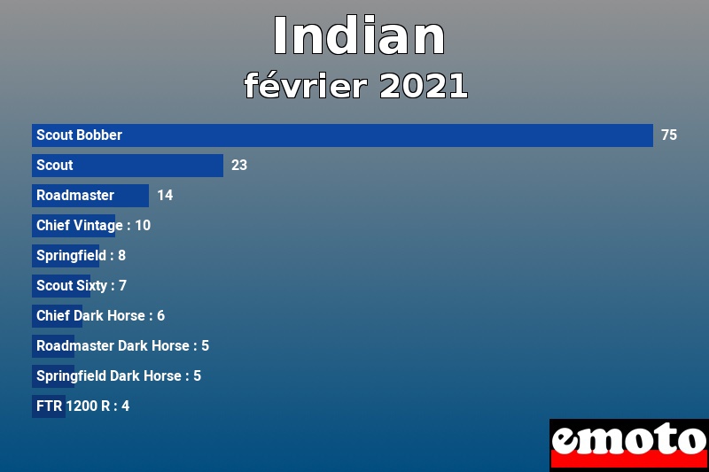 Les 10 Indian les plus immatriculés en février 2021