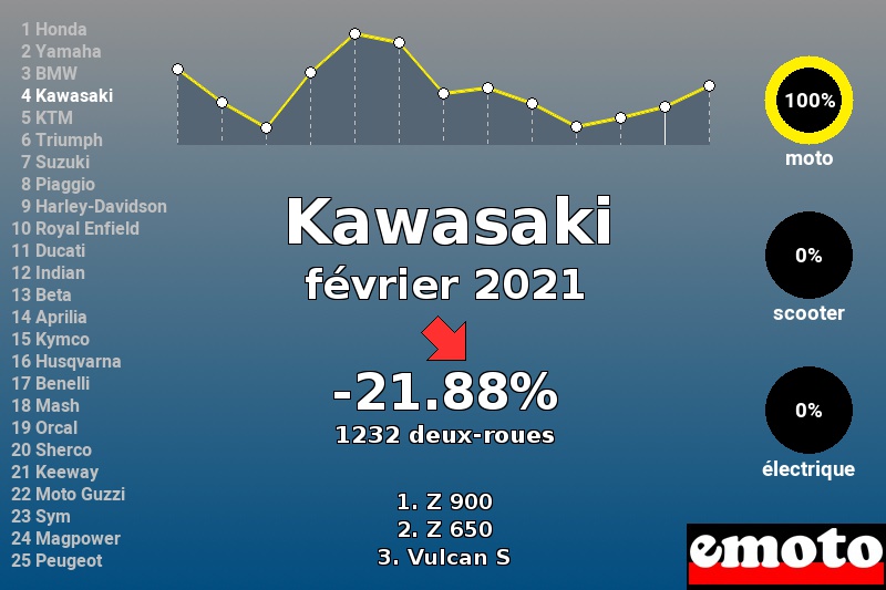 Immatriculations Kawasaki en France en février 2021