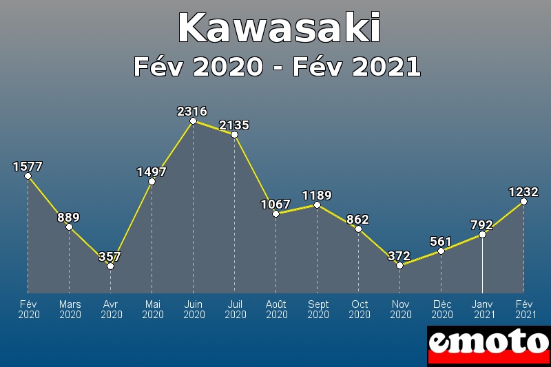 Kawasaki les plus immatriculés de Fév 2020 à Fév 2021