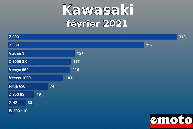 Les 10 Kawasaki les plus immatriculés en février 2021