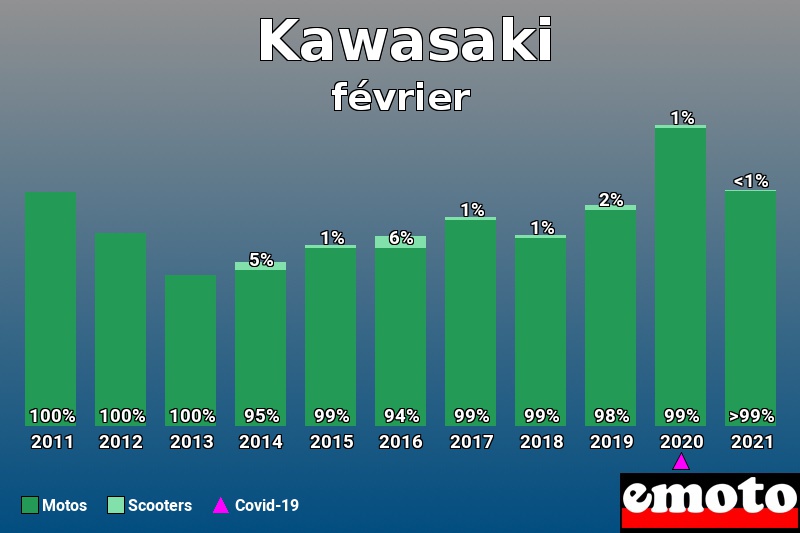 Répartition Motos Scooters Kawasaki en février 2021