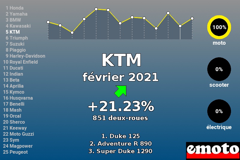 Immatriculations KTM en France en février 2021