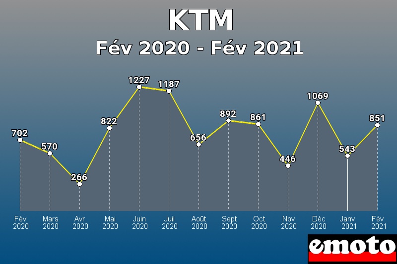 KTM les plus immatriculés de Fév 2020 à Fév 2021