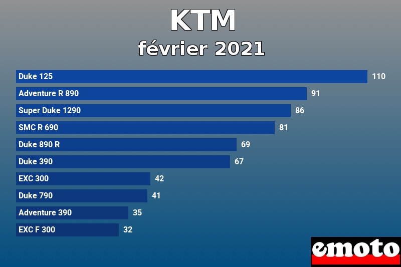 Les 10 KTM les plus immatriculés en février 2021