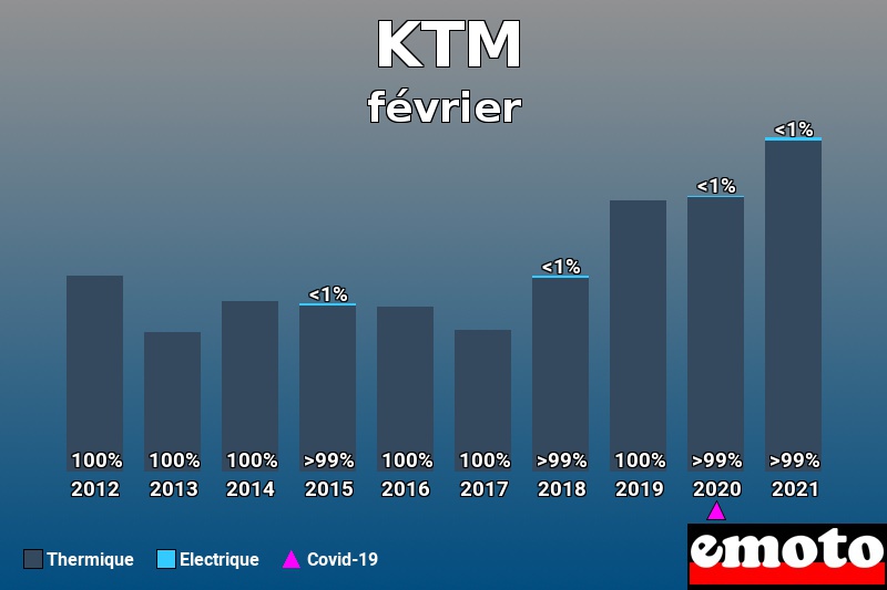 Répartition Thermique Electrique KTM en février 2021