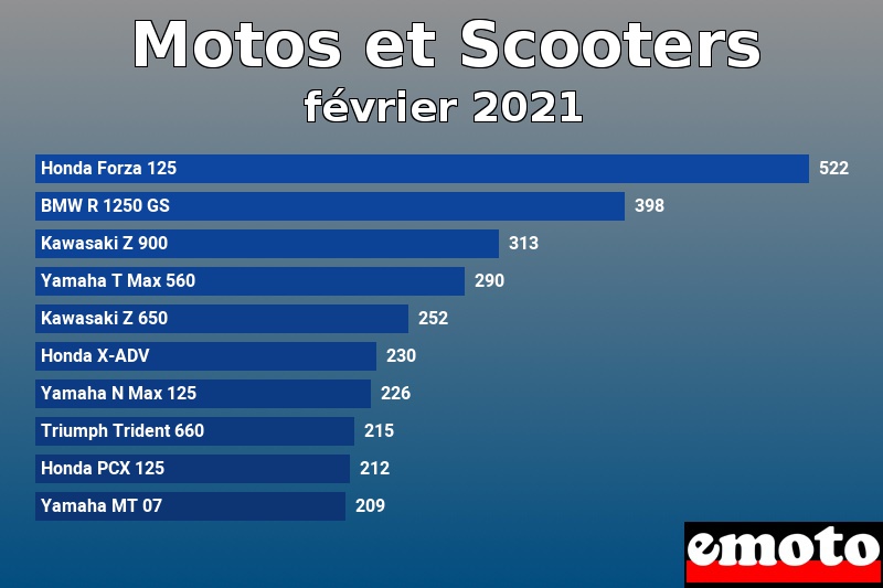 Les 10 Motos et Scooters les plus immatriculés en février 2021