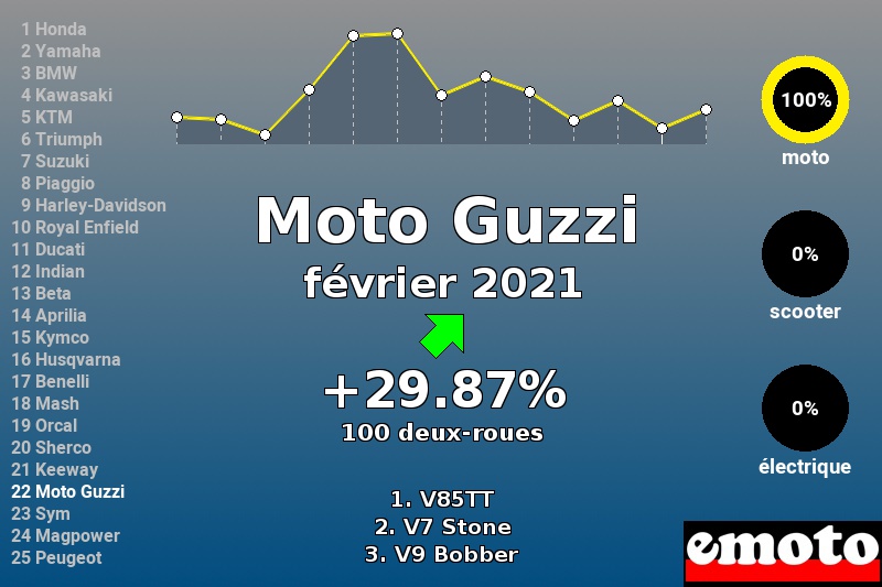 Immatriculations Moto Guzzi en France en février 2021