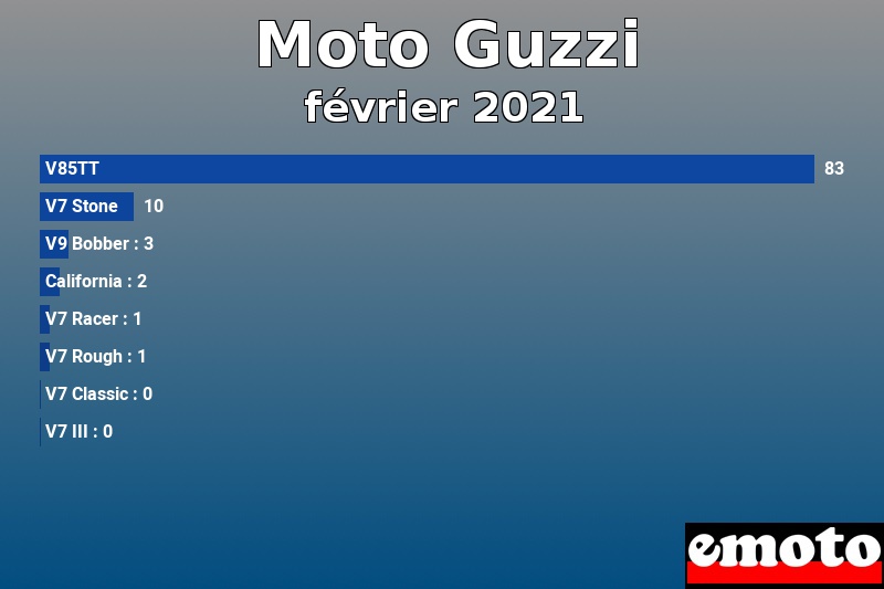 Les 8 Moto Guzzi les plus immatriculés en février 2021