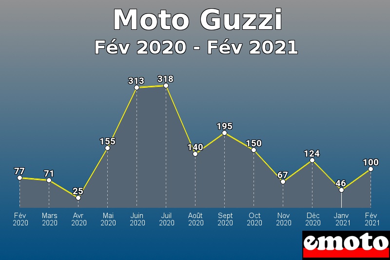 Moto Guzzi les plus immatriculés de Fév 2020 à Fév 2021