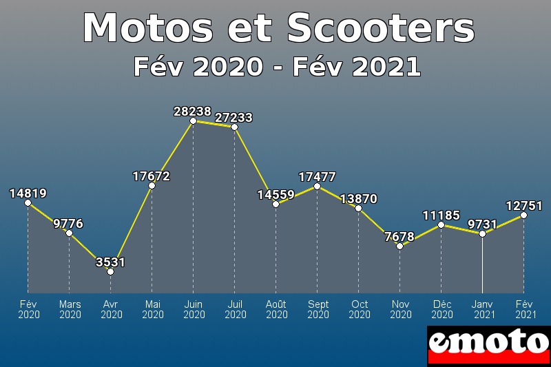 Motos et Scooters les plus immatriculés de Fév 2020 à Fév 2021