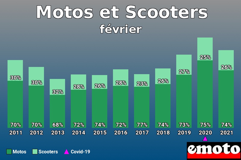 Répartition Motos Scooters Motos et Scooters en février 2021