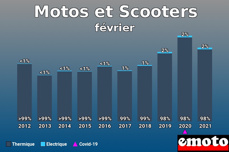 Répartition Thermique Electrique Motos et Scooters en février 2021