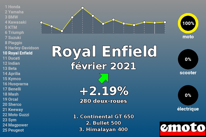 Immatriculations Royal Enfield en France en février 2021