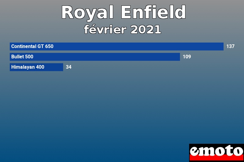 Les 3 Royal Enfield les plus immatriculés en février 2021