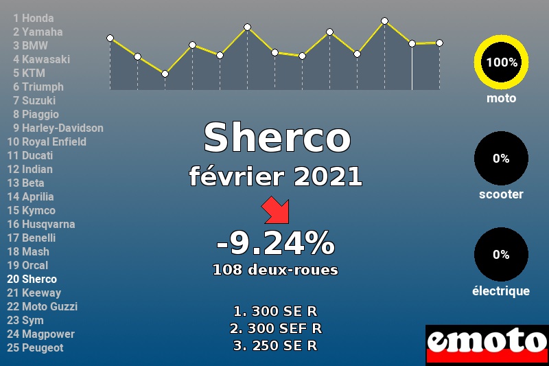 Immatriculations Sherco en France en février 2021