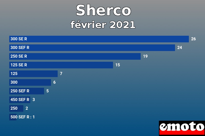 Les 10 Sherco les plus immatriculés en février 2021