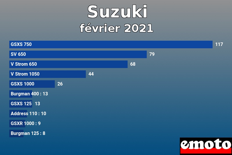 Les 10 Suzuki les plus immatriculés en février 2021