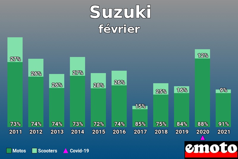 Répartition Motos Scooters Suzuki en février 2021