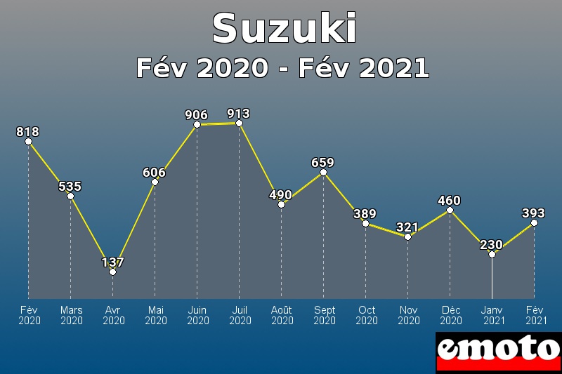 Suzuki les plus immatriculés de Fév 2020 à Fév 2021