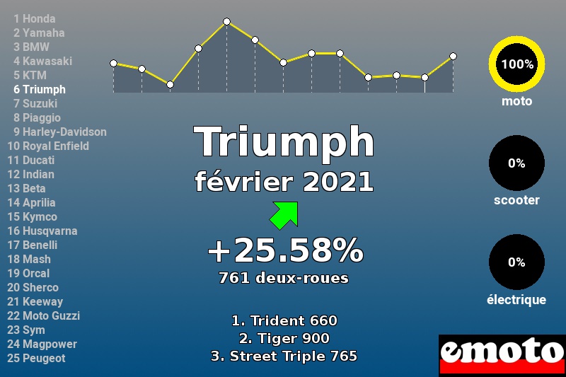 Immatriculations Triumph en France en février 2021