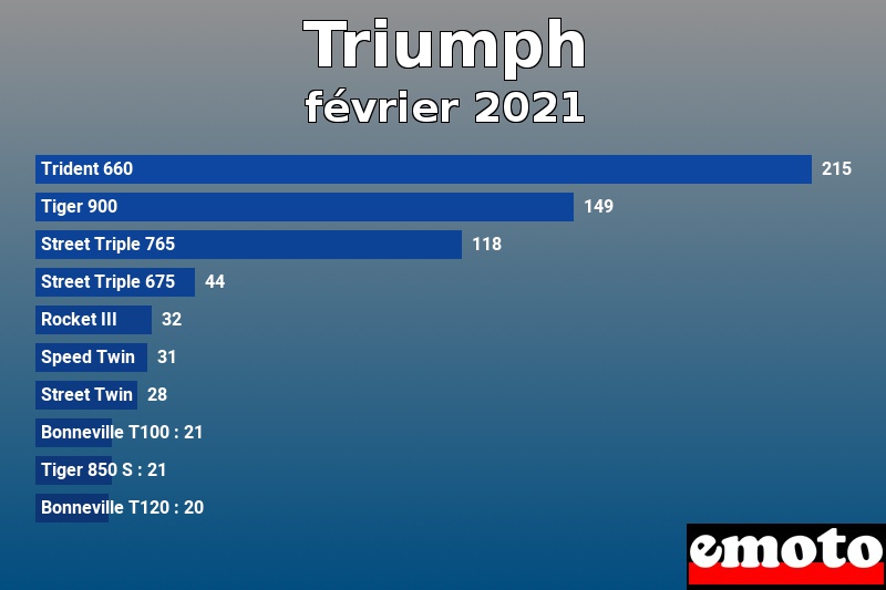 Les 10 Triumph les plus immatriculés en février 2021