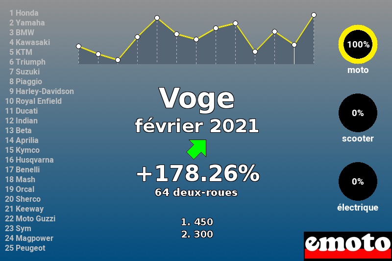 Immatriculations Voge en France en février 2021