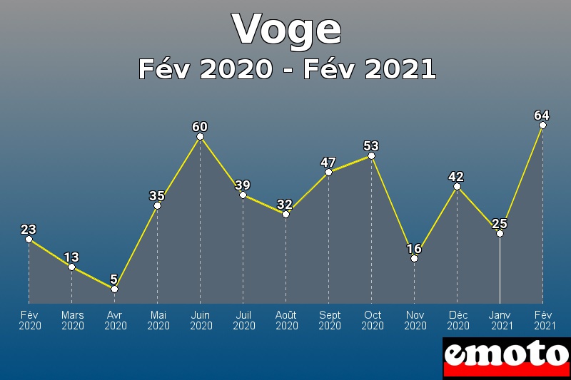 Voge les plus immatriculés de Fév 2020 à Fév 2021