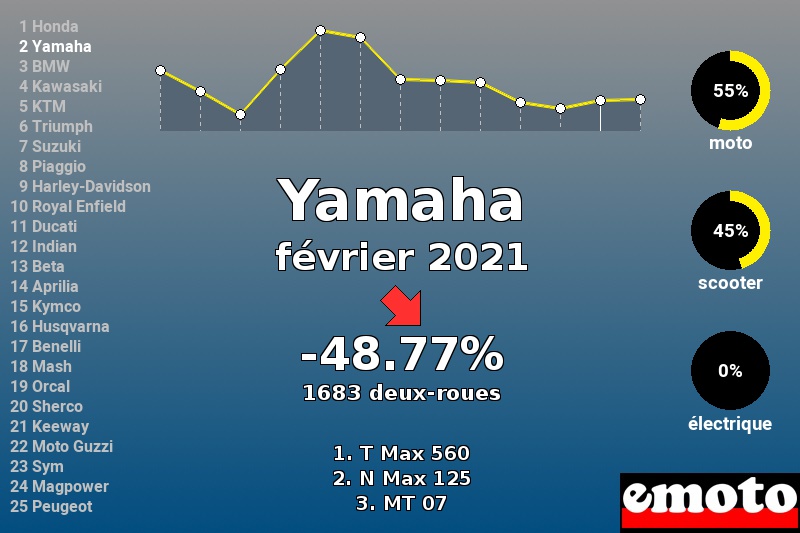 Immatriculations Yamaha en France en février 2021