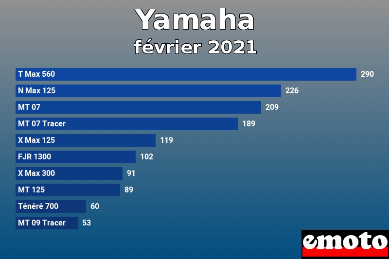 Les 10 Yamaha les plus immatriculés en février 2021