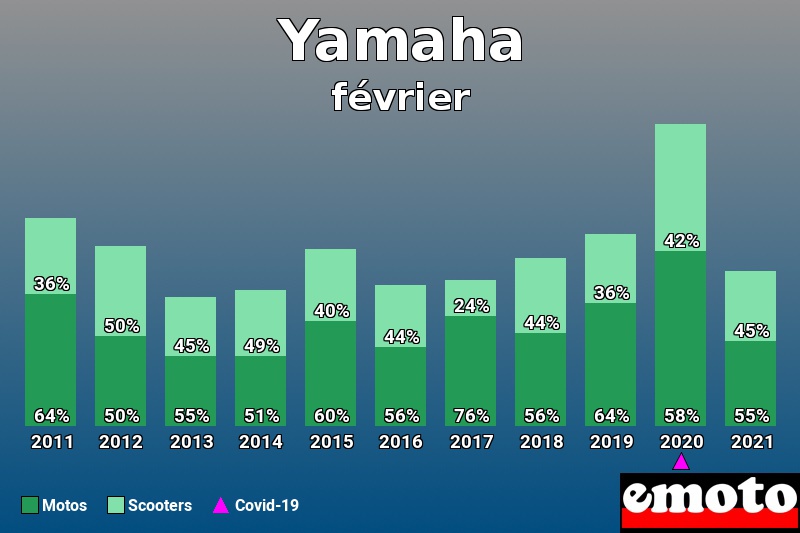 Répartition Motos Scooters Yamaha en février 2021