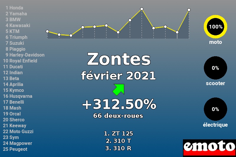 Immatriculations Zontes en France en février 2021