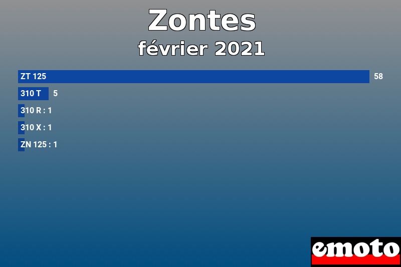 Les 5 Zontes les plus immatriculés en février 2021