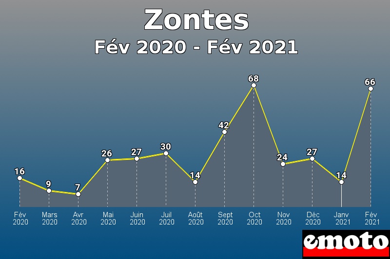 Zontes les plus immatriculés de Fév 2020 à Fév 2021